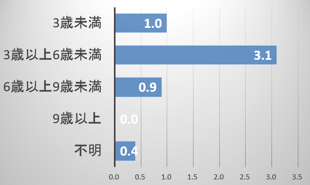 犬の年齢と難産のオッズ比（英国版）