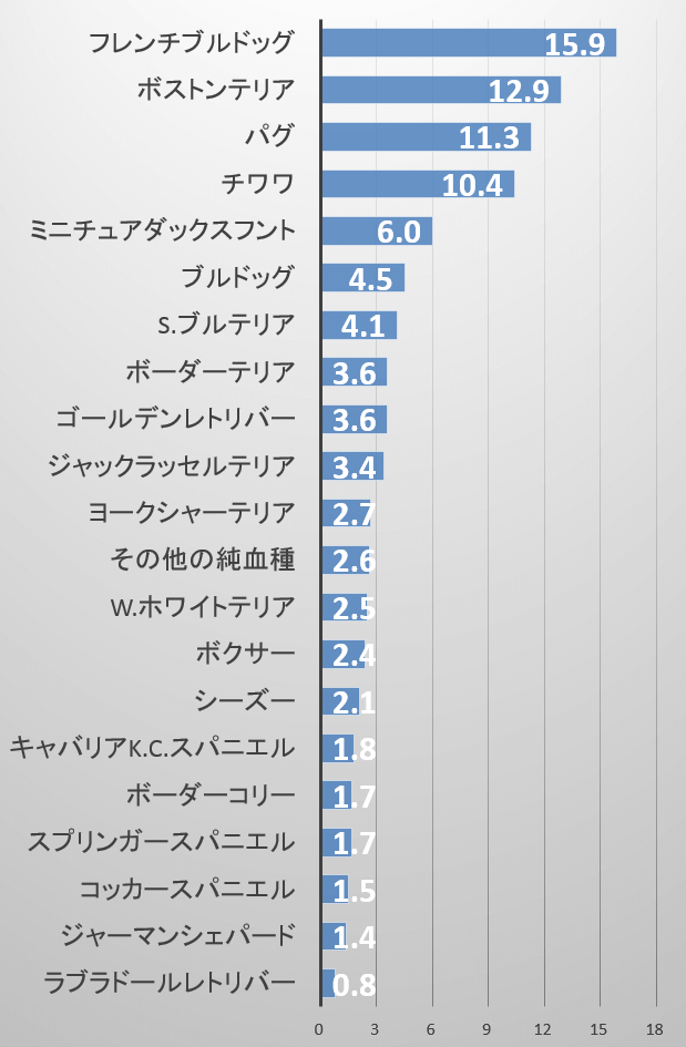 犬の品種と難産のオッズ比（英国版）