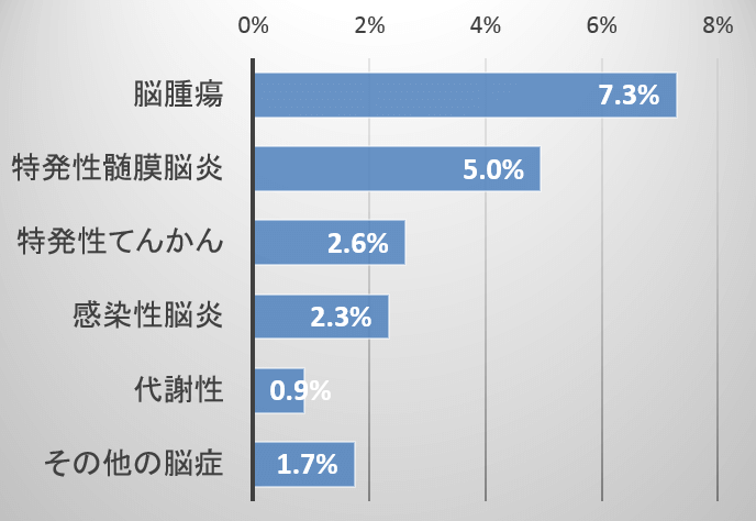 神経系疾患と診断されたフレンチブルドッグにおける脳障害の比率