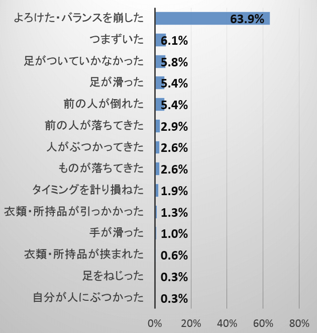 人間のエスカレーター事故では「よろけた・バランスを崩した」という原因による「転倒・転落」が圧倒的多数を占めている