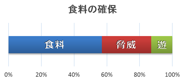 「食料の確保」という状況における犬のうなり声は57.0%の確率で言い当てられる