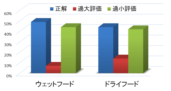 飼い主がペットフードのラベルから正確な給餌量を読み取る能力