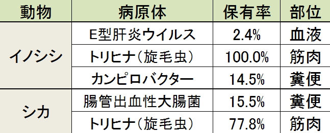 ジビエ（イノシシ・シカ）の病原体保有率