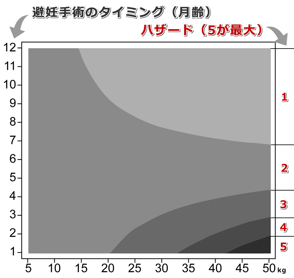 体重が重く避妊手術のタイミングが早いほど尿失禁のハザードは高まる