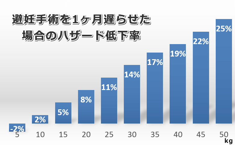 メス犬に対する避妊手術のタイミングとハザード比の関係