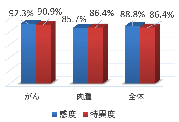 miRNA-126とmiRNA-214を併用した場合の各種悪性腫瘍に対して示す感度と特異度