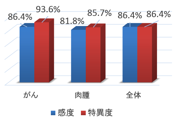 miRNA-126が各種悪性腫瘍に対して示した感度と特異度