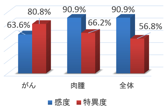 miRNA-214が各種悪性腫瘍に対して示した感度と特異度