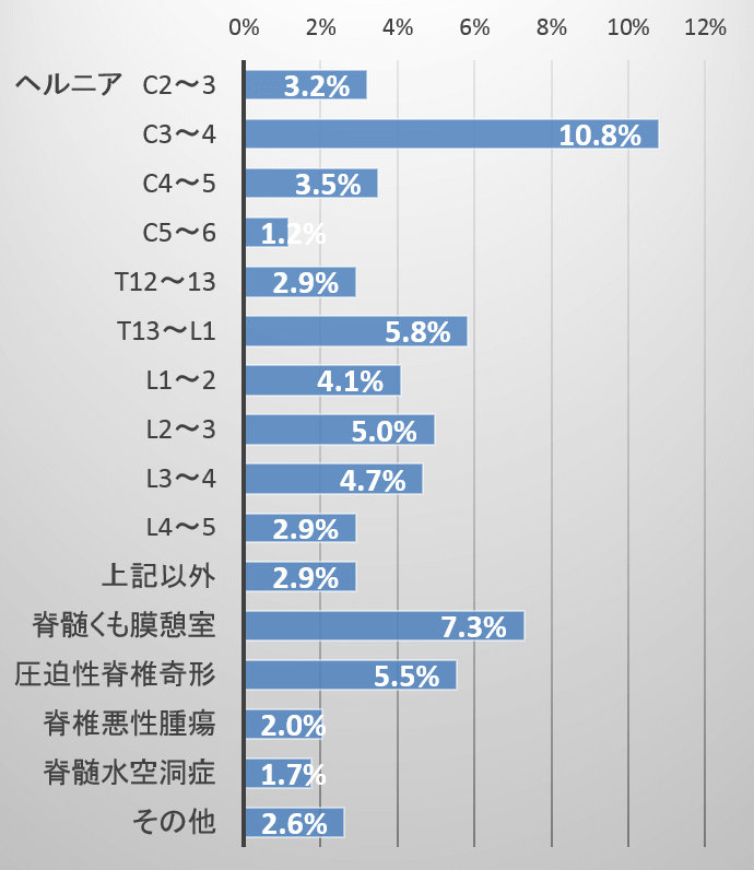 神経系疾患と診断されたフレンチブルドッグにおける脊髄障害の比率