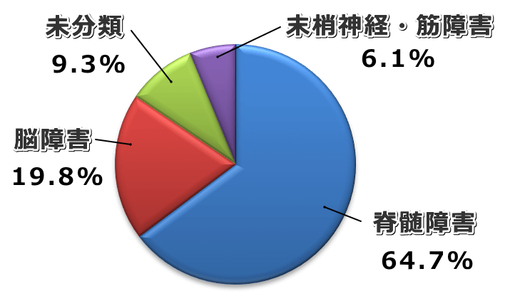 神経系疾患と診断されたフレンチブルドッグのカテゴリ別シェア