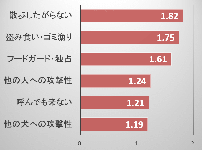 犬が肥満に陥ったときに頻度が上がる問題行動一覧