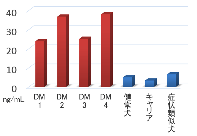 変性性脊髄症（DM）を発症した犬の脳脊髄液pNF-H濃度はステージにかかわらず顕著に高くなる