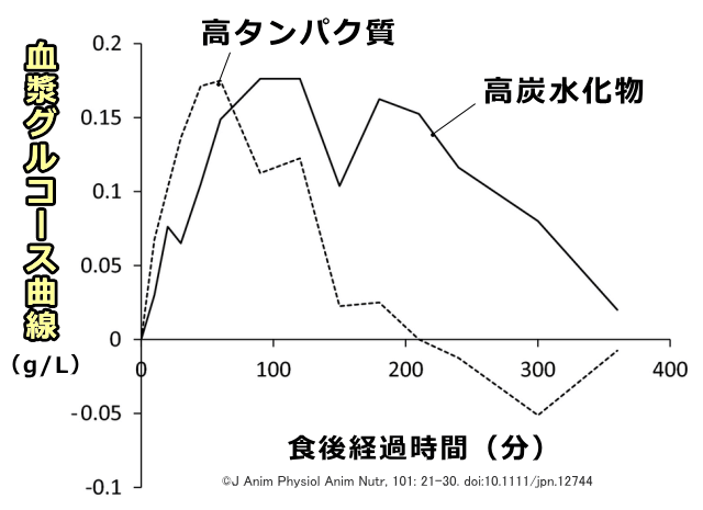 高タンパク食と高炭水化物食における犬の食後グルコース反応