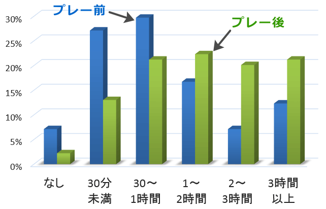 ポケモンGOは運動の中でも特に歩行量を増やす