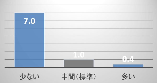 Prevotellaceaeの菌量と特発性髄膜脳脊髄炎の発症リスク