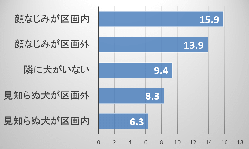 レシーバー犬を様々な状況においたときのドナー犬の向社会的行動頻度の変化