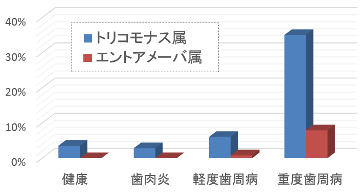 犬の口内の健康状態が悪いほど原生生物の生息率が高まる