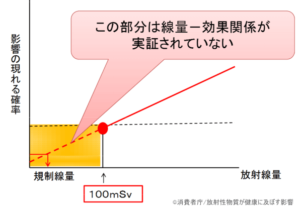 放射線が人間の健康に害を及ぼすと考えられる閾値は100ミリシーベルト