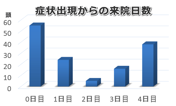 犬の緑内障の症状に気付いてから診療施設を訪れるまでの日数