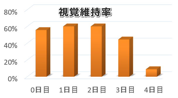 来院日数と犬の視覚維持率の関係