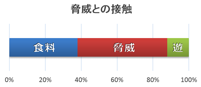 「脅威との接触」という状況における犬のうなり声は50.0%の確率で言い当てられる