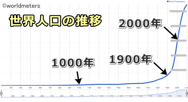 1900年から2000年までの100年間で世界人口は16億人から68億人に激増した