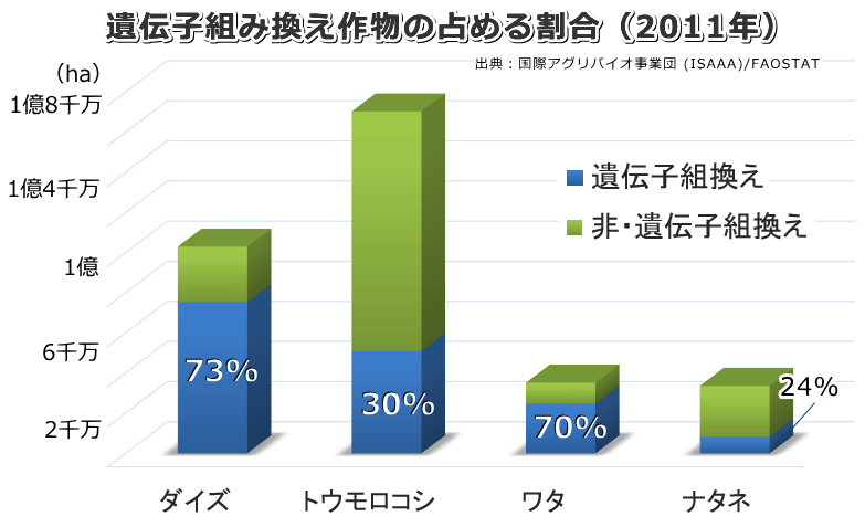 農作物の栽培面積とその中に占める遺伝子組換え作物の面積占有率