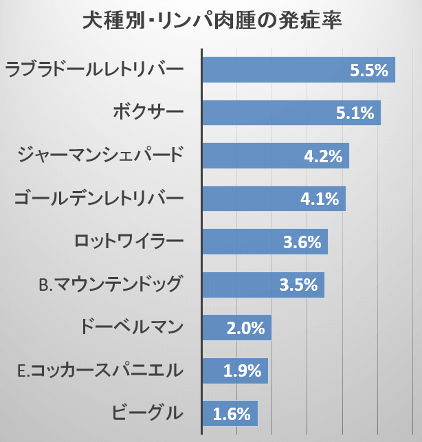 犬種別・リンパ肉腫の発症率
