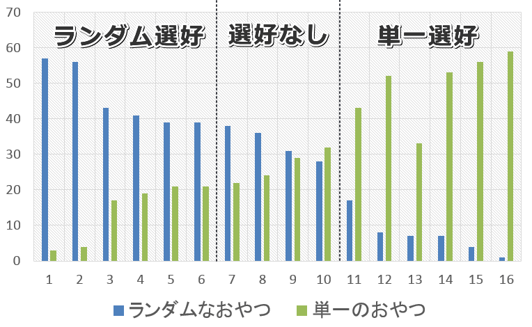 犬においては単一な報酬を求める個体とランダムな報酬を求める個体がバラバラ