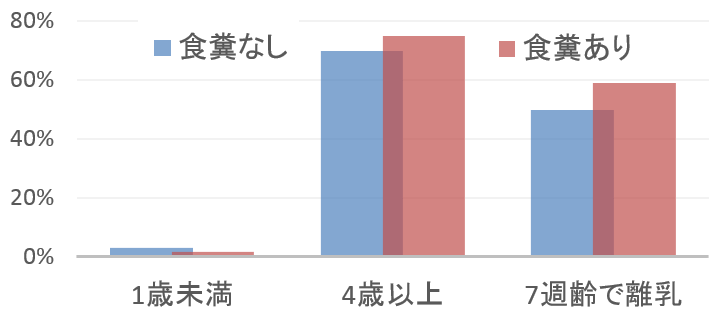 犬の年齢・離乳時期と食糞行動の増減は統計的に無関係