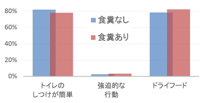 フードタイプと食糞行動の増減は統計的に無関係