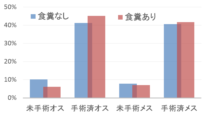 犬の性別・不妊手術ステータスと食糞行動の増減は統計的に無関係