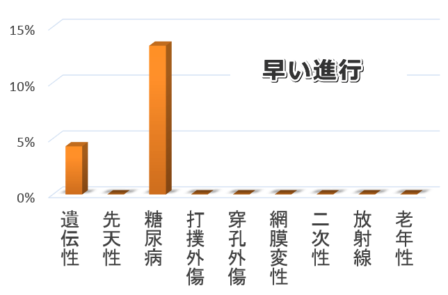 犬の白内障の病因と「早い進行」の割合