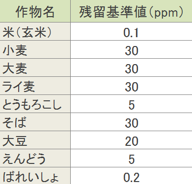 代表的な食品中に認められているグリホサートの残留基準値一覧