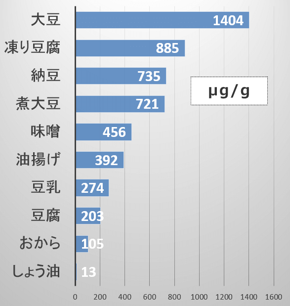 人間向け大豆食品に含まれるイソフラボン（アグリコン）の含有濃度一覧表