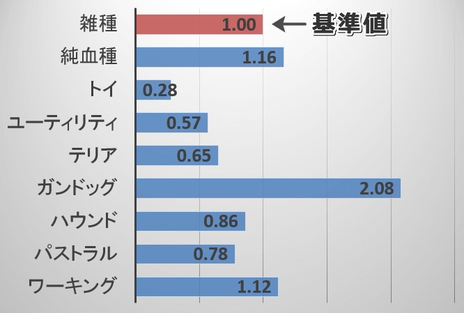 犬における脂肪腫の発症リスク（KCグループ別）