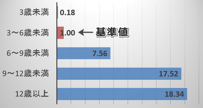 犬における脂肪腫の発症リスク（年齢別）