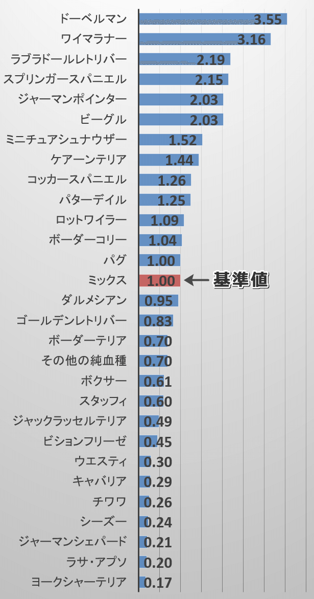 犬における脂肪腫の発症リスク（犬種別）