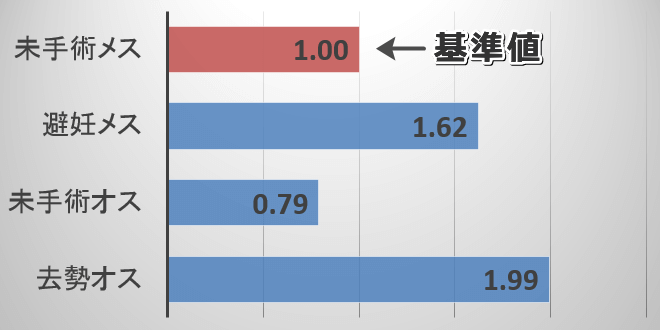 犬における脂肪腫の発症リスク（性別）