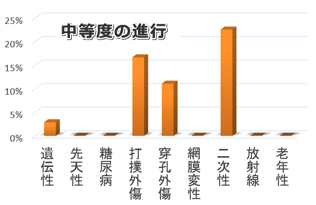 犬の白内障の病因と「中等度の進行」の割合