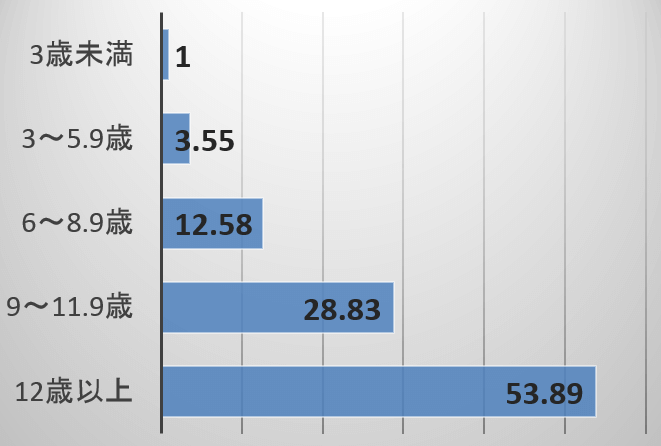 犬の年齢と骨関節炎リスク（オッズ比）