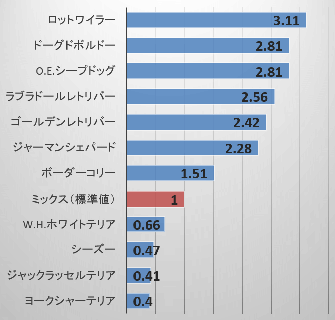 犬種と骨関節炎リスク（オッズ比）