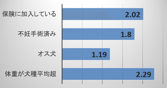 犬の骨関節炎リスク（保険加入・不妊手術の有無・性別・体重別のオッズ比）