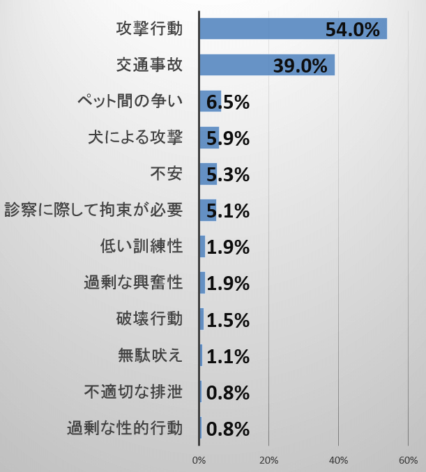 3歳未満の犬で見られる望ましくない行動の一覧リスト