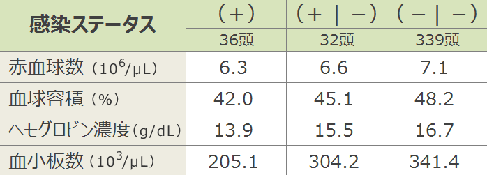 犬バベシア症感染の有無と血液組成の比較一覧表