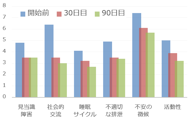 中鎖脂肪酸と脳保護成分ブレンドを6.5%含んだフードでは認知症の症状が統計的有意に改善する