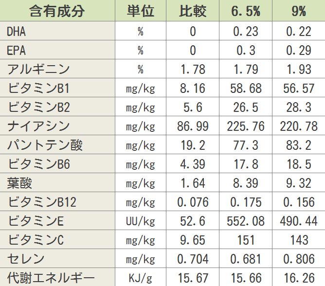 認知症の進行を遅らせる中鎖脂肪酸（MCT）と脳保護ブレンド（BPB）