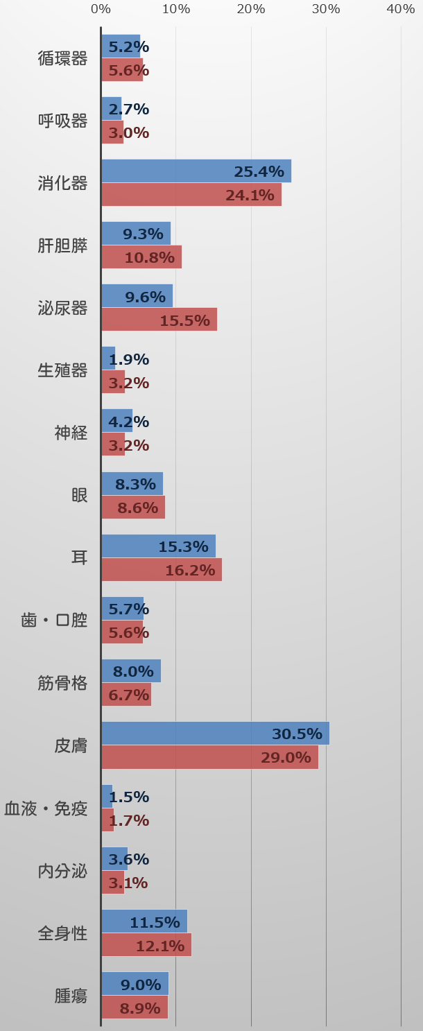 日本のミニチュアシュナウザーのオスとメスにおける有病率格差