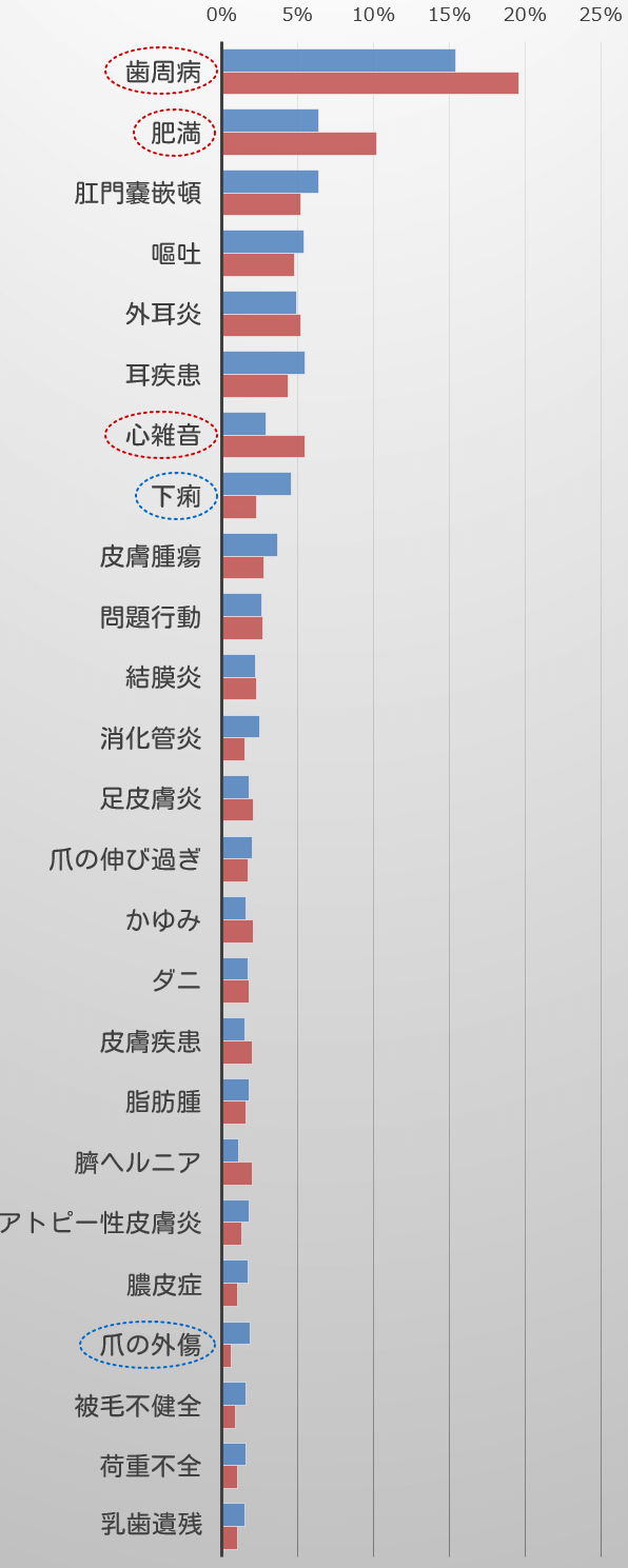 英国のミニチュアシュナウザーのオスとメスにおける有病率格差