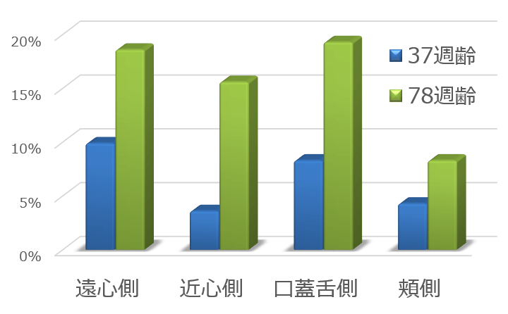 歯の側面ごとに見た歯周病の発症オッズ比（OR）